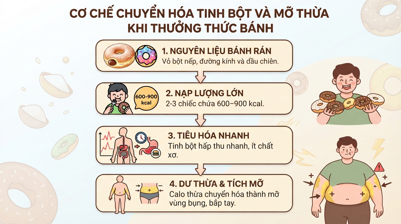 Bánh rán nhân đậu xanh bao nhiêu calo? 4 mẹo ăn không béo