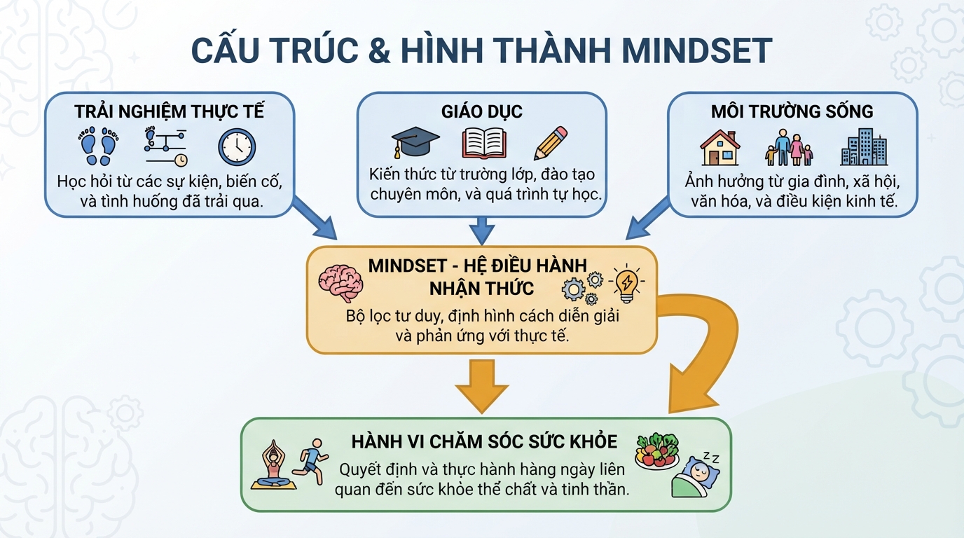 Sơ đồ định nghĩa mindset là gì và các yếu tố hình thành nhận thức.