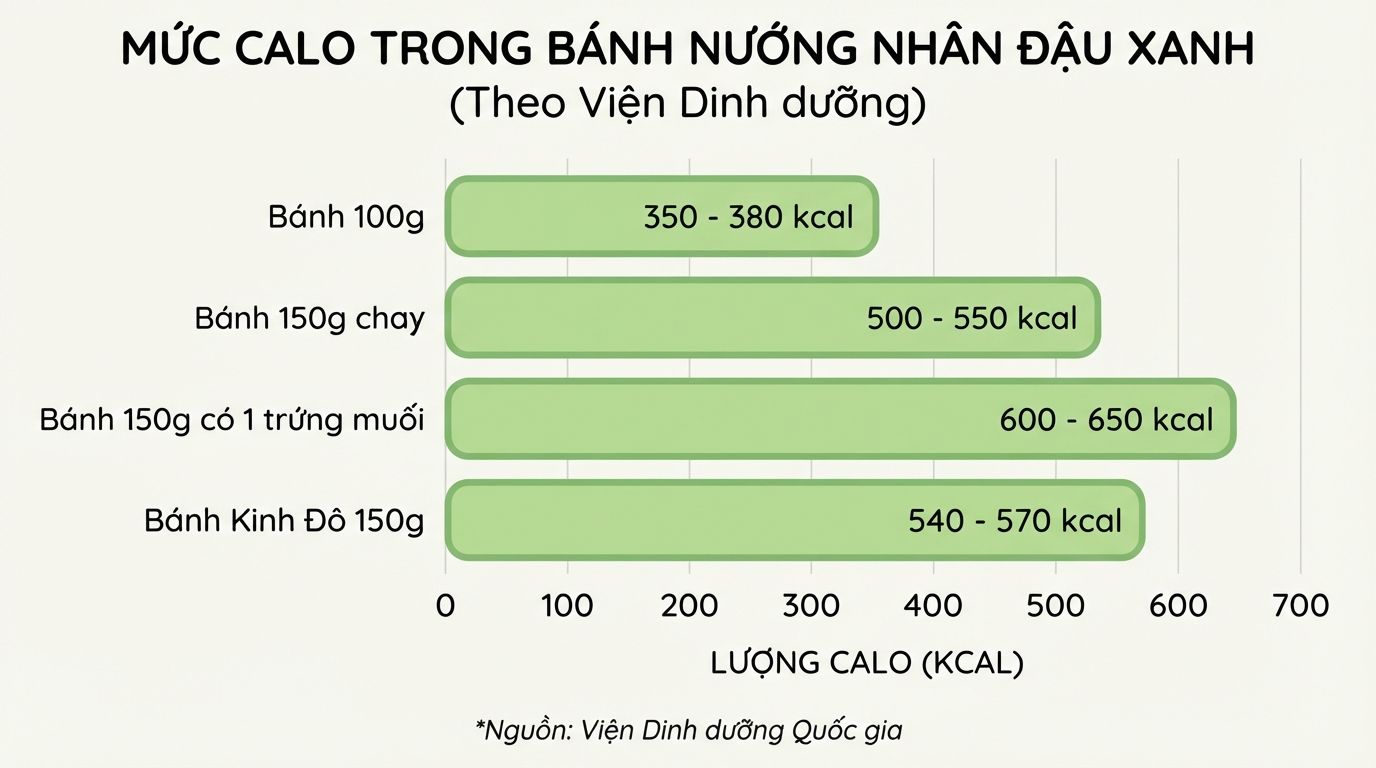 Số liệu Viện Dinh dưỡng giải đáp bánh nướng nhân đậu xanh bao nhiêu calo.