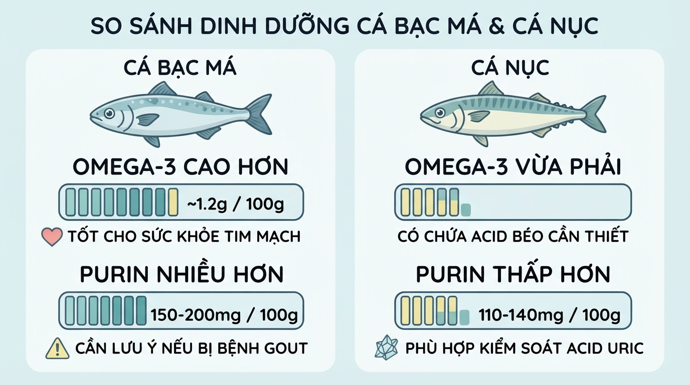 So sánh chỉ số Omega-3 và purin giữa cá bạc má với cá nục.