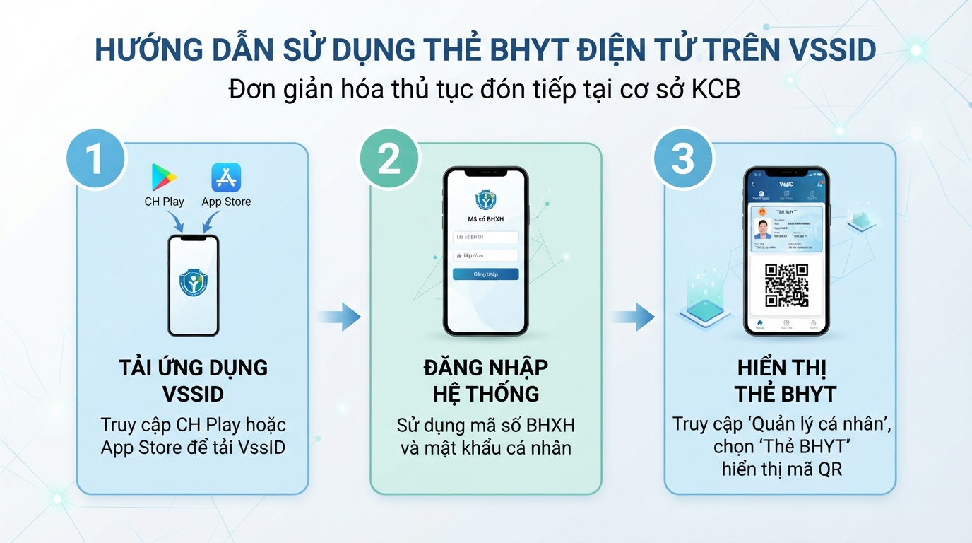 Sử dụng thẻ BHYT điện tử trên VssID giúp đơn giản hóa thủ tục đón tiếp.