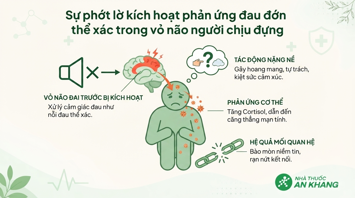 Sự phớt lờ kích hoạt phản ứng đau đớn thể xác trong vỏ não người chịu đựng.