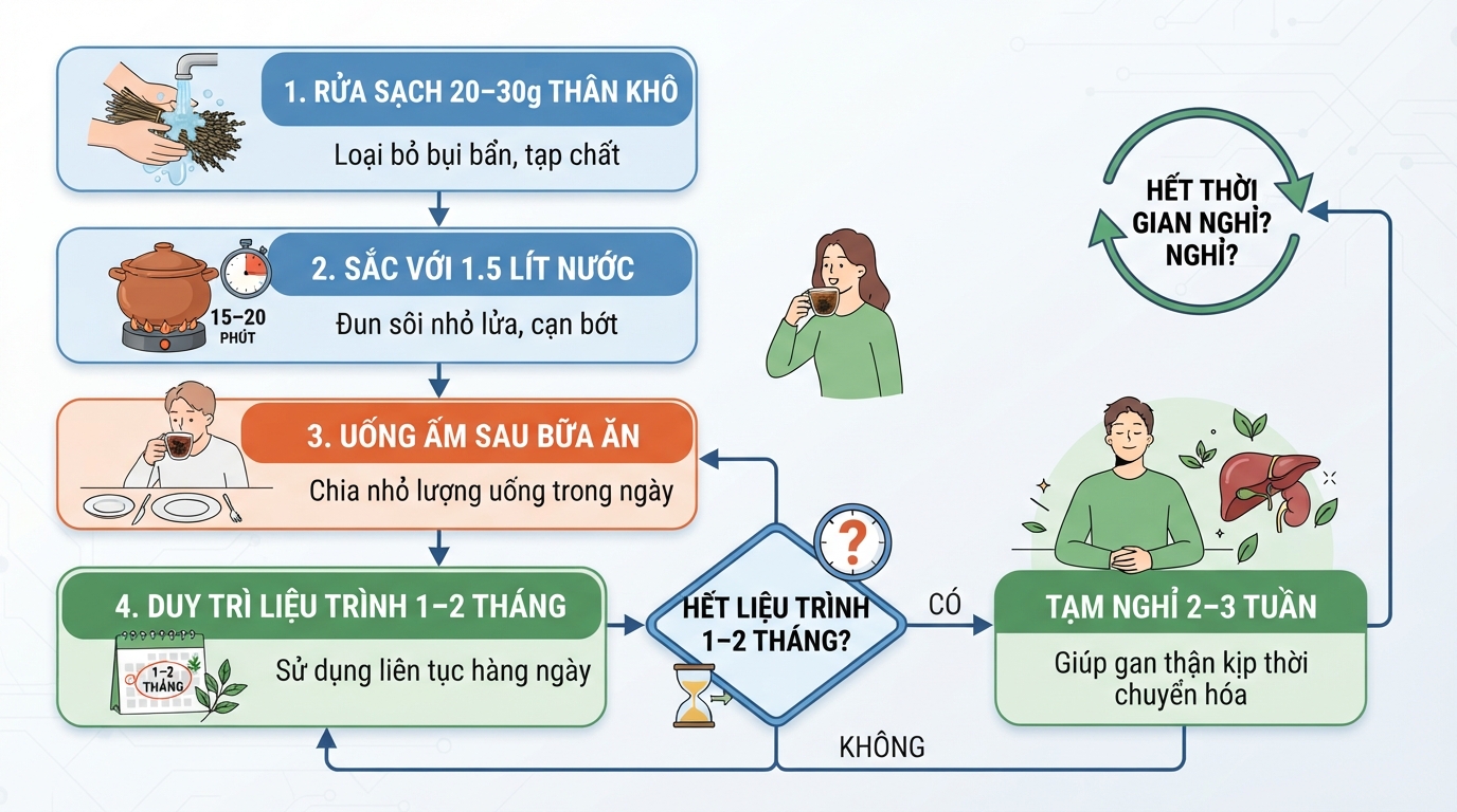 Thời gian tạm nghỉ giữa các liệu trình giúp gan thận kịp thời chuyển hóa.