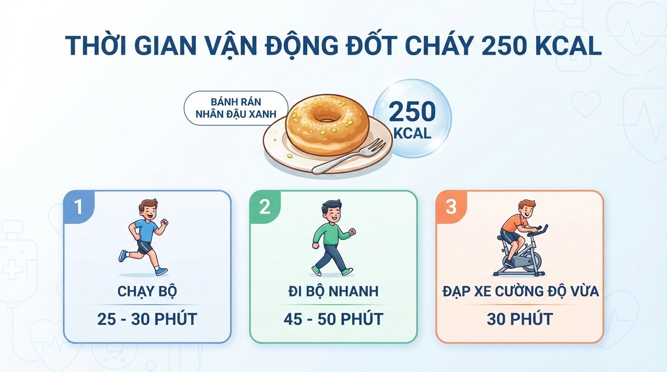 Thời gian vận động thể chất cần thiết để đốt cháy 250 kcal năng lượng.