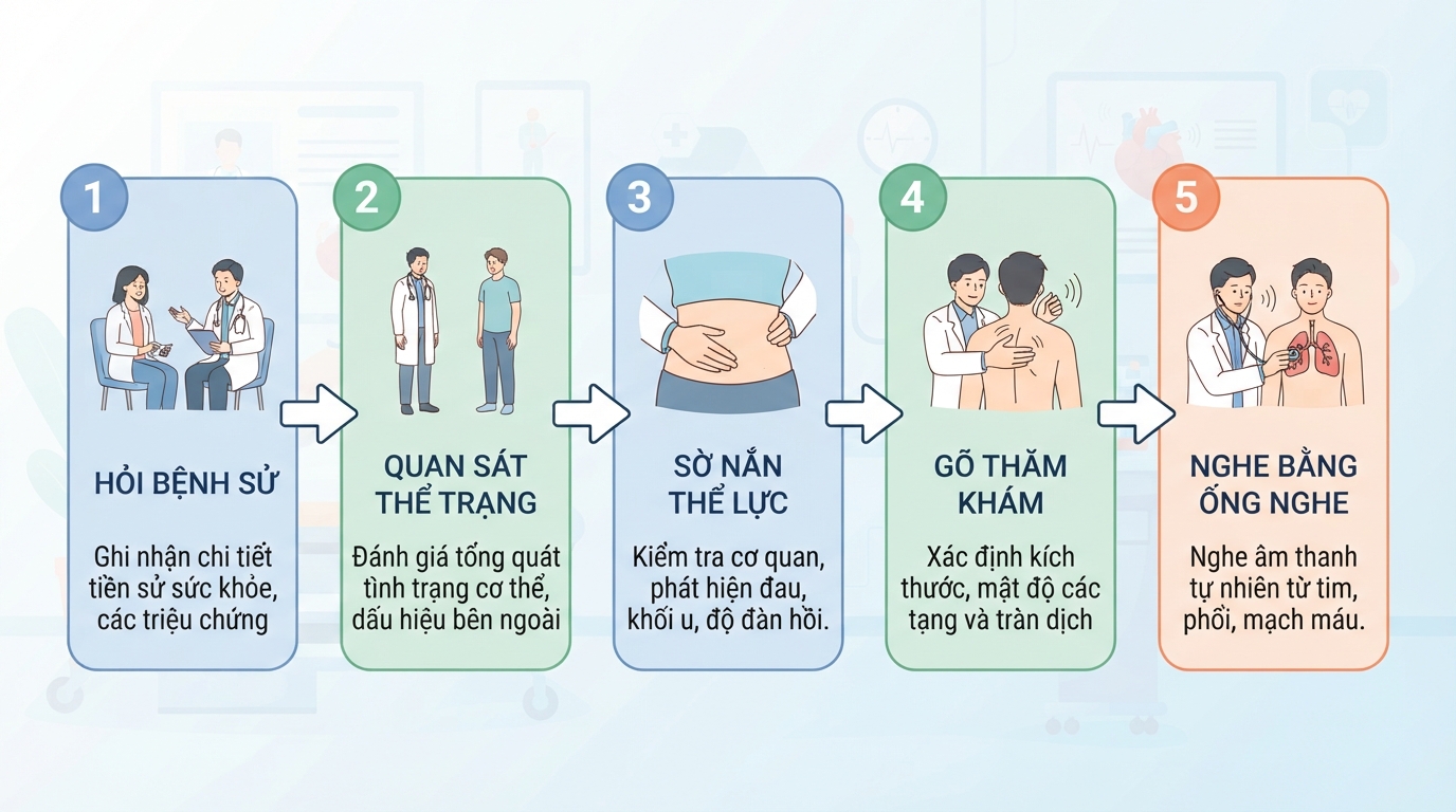 Thứ tự thăm khám có thể linh hoạt điều chỉnh tùy chuyên khoa và thể trạng.