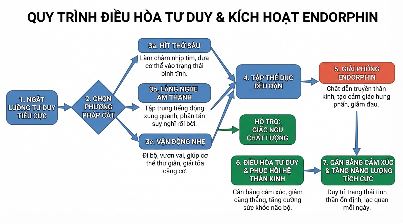 Thực hiện các bài tập hít thở và vận động nhẹ giúp kích hoạt endorphin.
