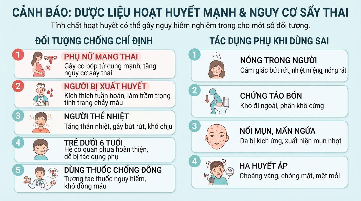 Tính chất hoạt huyết mạnh của dược liệu có thể làm tăng nguy cơ sảy thai.