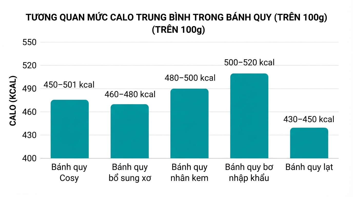 Tương quan mức calo trung bình giữa các dòng bánh quy phổ biến.