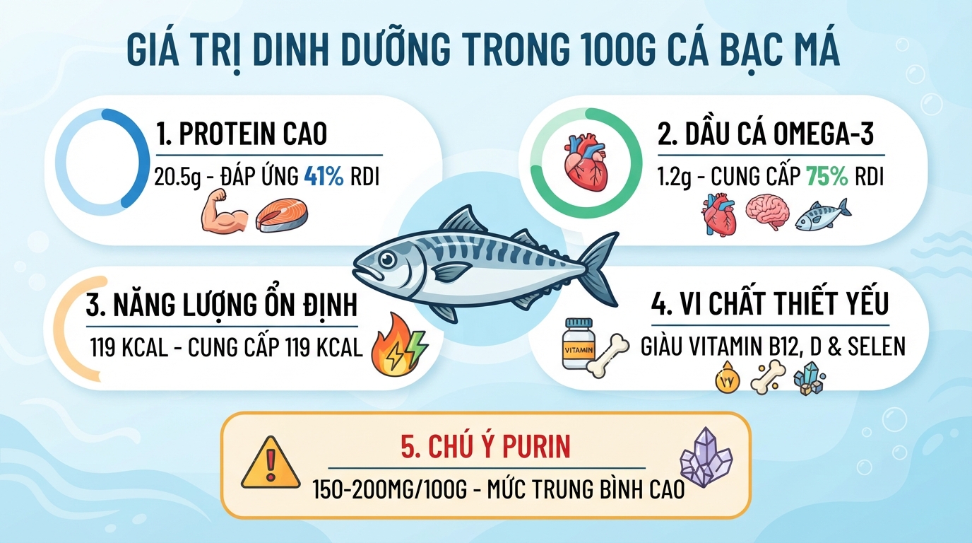 Tỷ lệ đáp ứng nhu cầu dinh dưỡng hàng ngày trong 100g thịt cá bạc má.