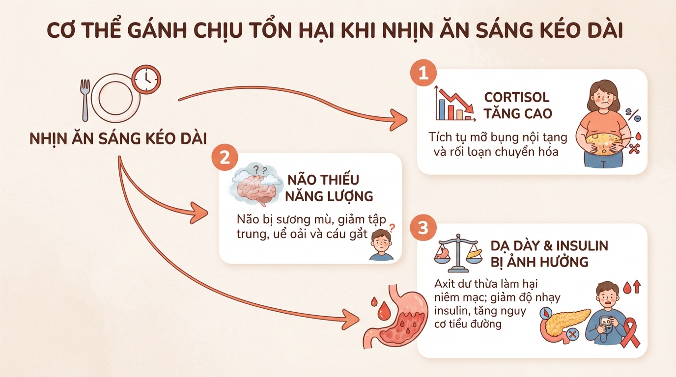 Nhịn ăn sáng có giảm cân không? Góc nhìn khoa học và lưu ý