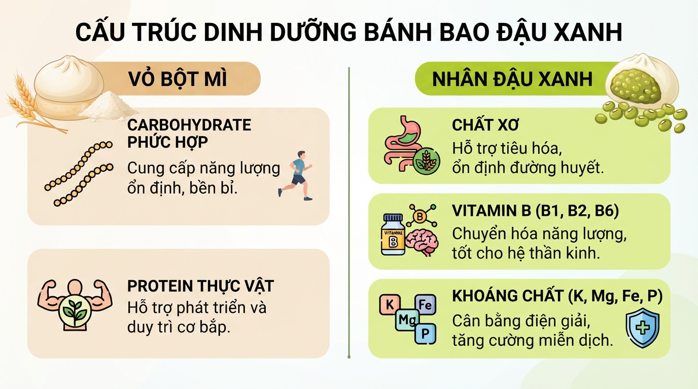 Tỷ lệ vi chất và nhóm dinh dưỡng chính phân bổ giữa vỏ bột mì và nhân đậu xanh.