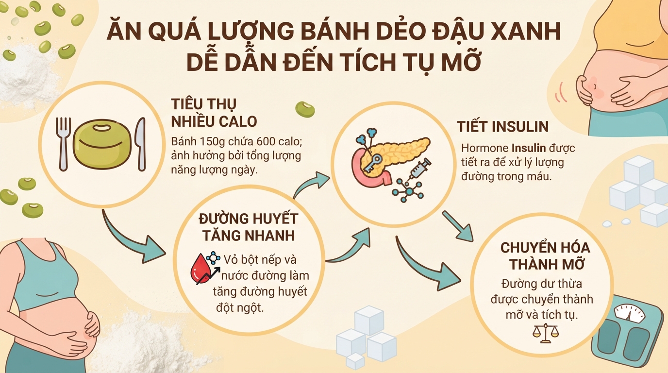 Bánh dẻo đậu xanh bao nhiêu calo? Cách thưởng thức không lo tăng cân
