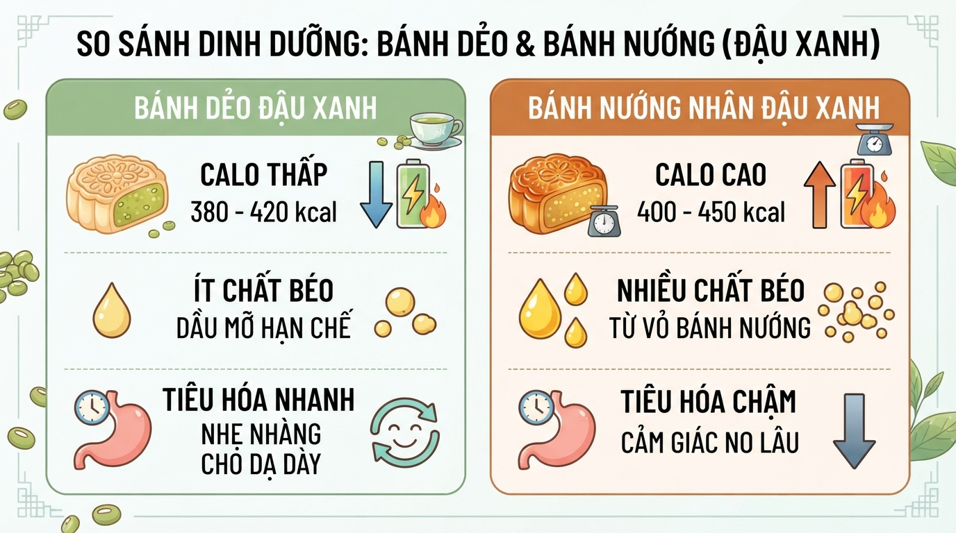 Vỏ bánh nướng chứa nhiều dầu mỡ hơn khiến tổng năng lượng nhỉnh hơn bánh dẻo.