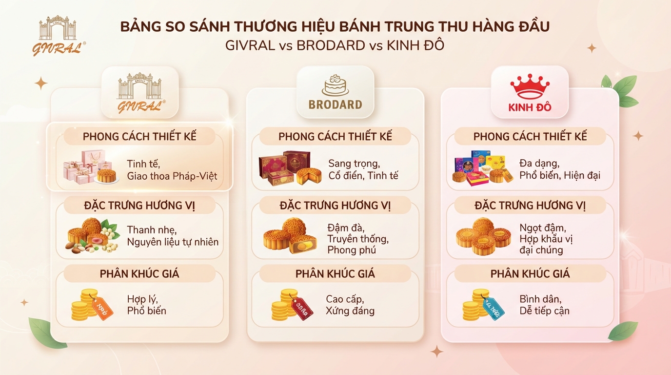 Bảng so sánh đặc điểm phong cách và hương vị giữa ba thương hiệu bánh hàng đầu. Bảng so sánh đặc điểm phong cách và hương vị giữa ba thương hiệu bánh hàng đầu