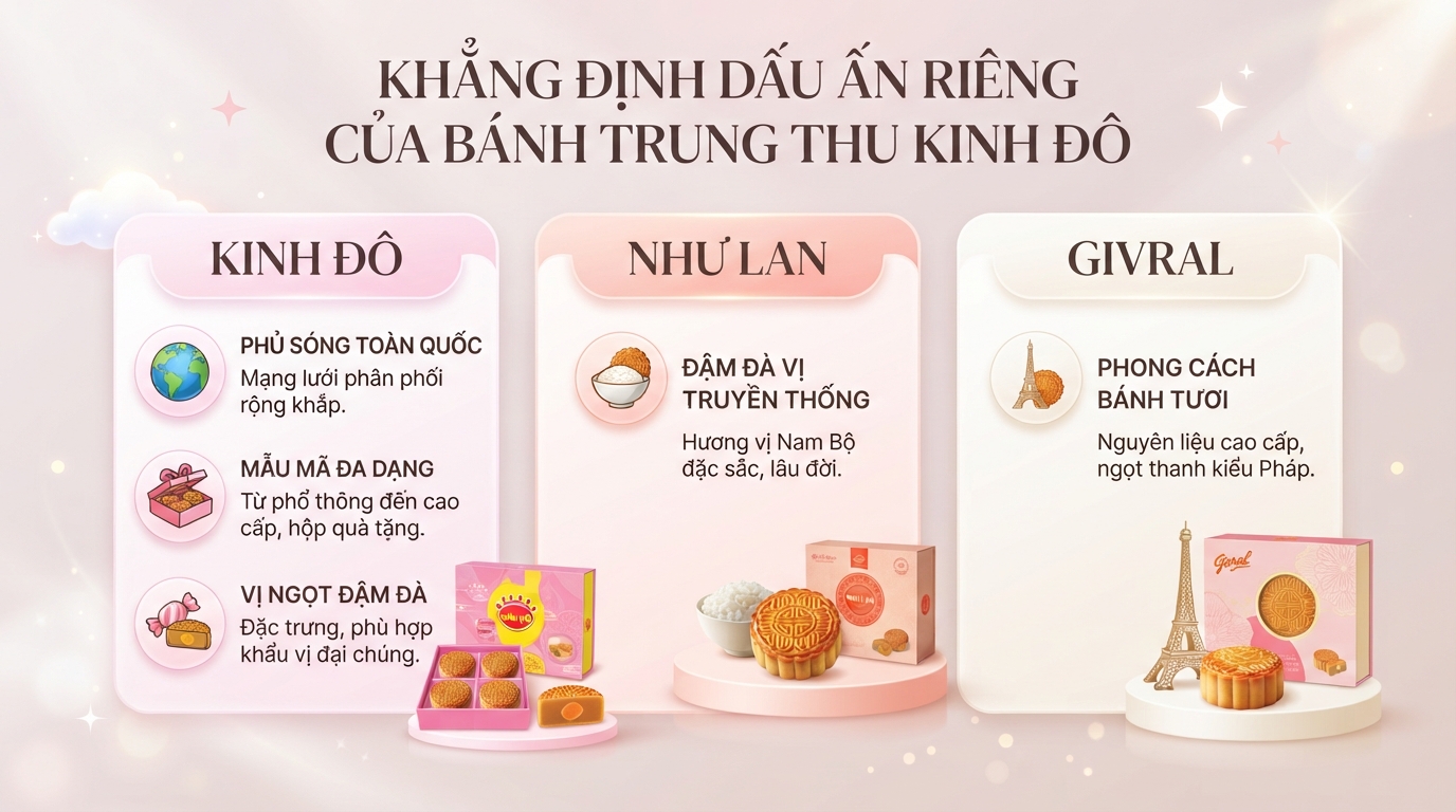 Bánh Trung thu Kinh Đô có mấy loại? Bảng giá và gợi ý mẫu hộp biếu tặng
