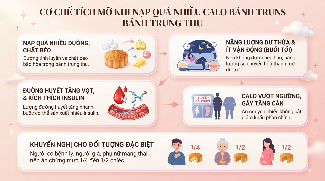 1 cái bánh trung thu bao nhiêu calo? Bảng calo và mẹo ăn không béo