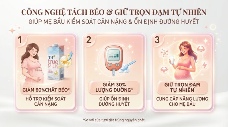 Công nghệ tách béo giữ trọn đạm tự nhiên, giúp mẹ bầu kiểm soát cân nặng. Công nghệ tách béo giữ trọn đạm tự nhiên, giúp mẹ bầu kiểm soát cân nặng.