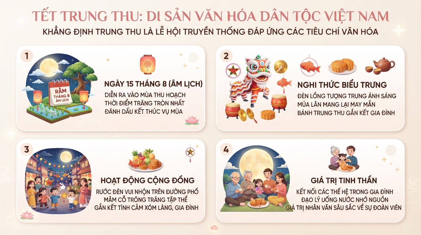 Giải đáp trung thu có phải lễ hội không qua các tiêu chí di sản văn hóa. Giải đáp trung thu có phải lễ hội không qua các tiêu chí di sản văn hóa
