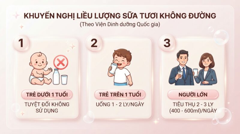 Khuyến nghị liều lượng sữa tươi không đường hằng ngày cho người lớn và trẻ nhỏ theo độ tuổi. Khuyến nghị liều lượng sữa tươi không đường hằng ngày cho người lớn và trẻ nhỏ theo độ tuổi.