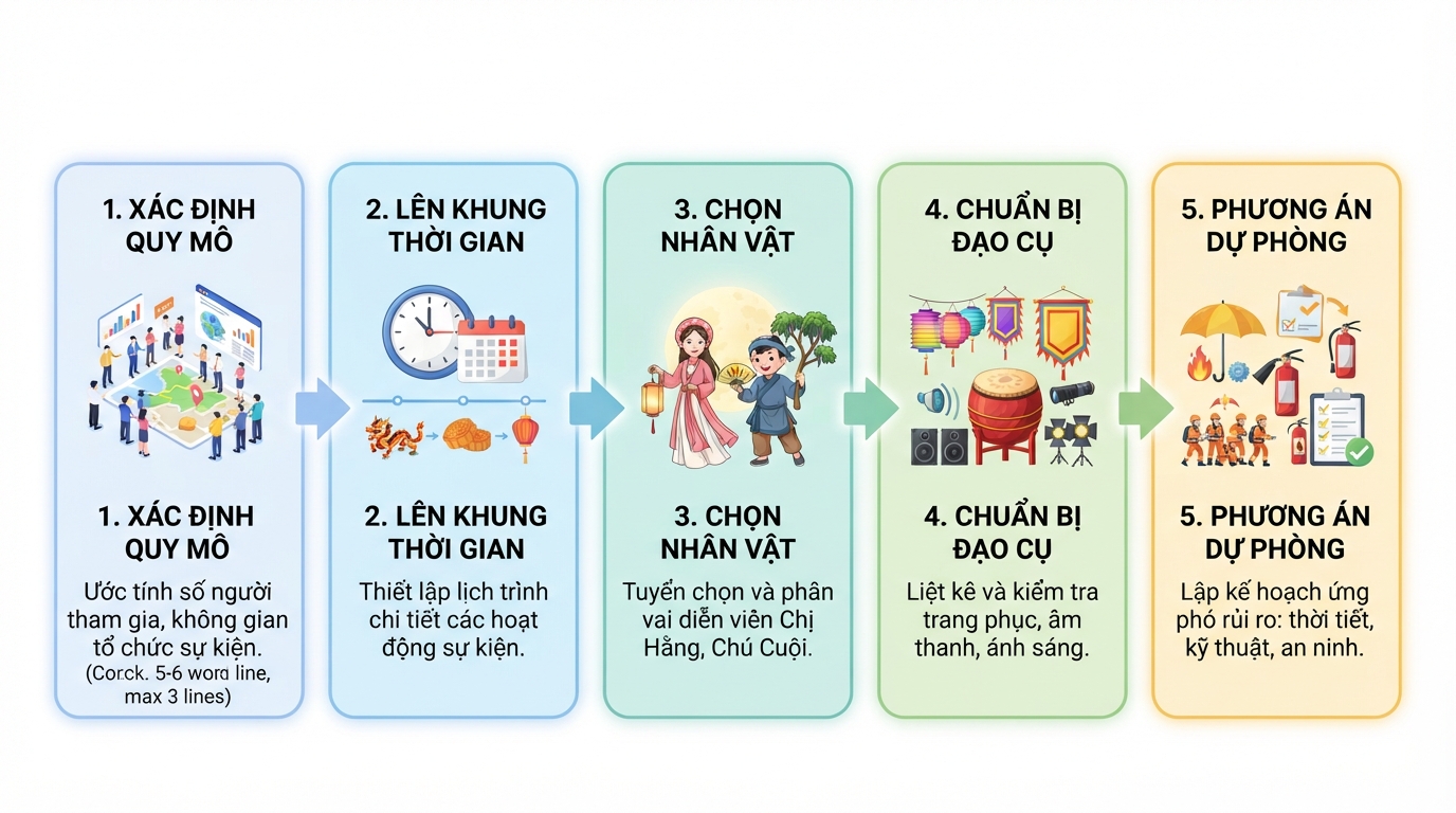 Kịch bản trung thu chuẩn hóa 5 bước giúp ban tổ chức tối ưu thời gian và nhân sự.