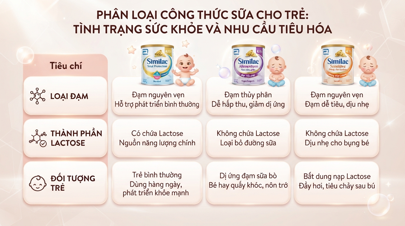 Phân loại công thức sữa tương ứng với từng tình trạng sức khỏe và nhu cầu tiêu hóa của trẻ.
