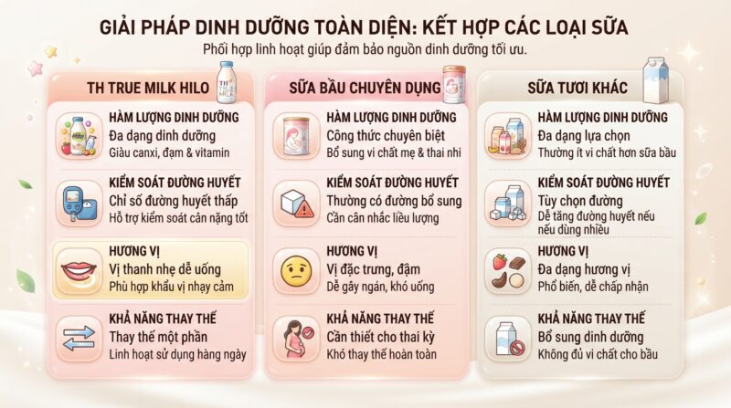 Phối hợp linh hoạt các dòng sữa giúp đảm bảo nguồn dinh dưỡng toàn diện. Phối hợp linh hoạt các dòng sữa giúp đảm bảo nguồn dinh dưỡng toàn diện.