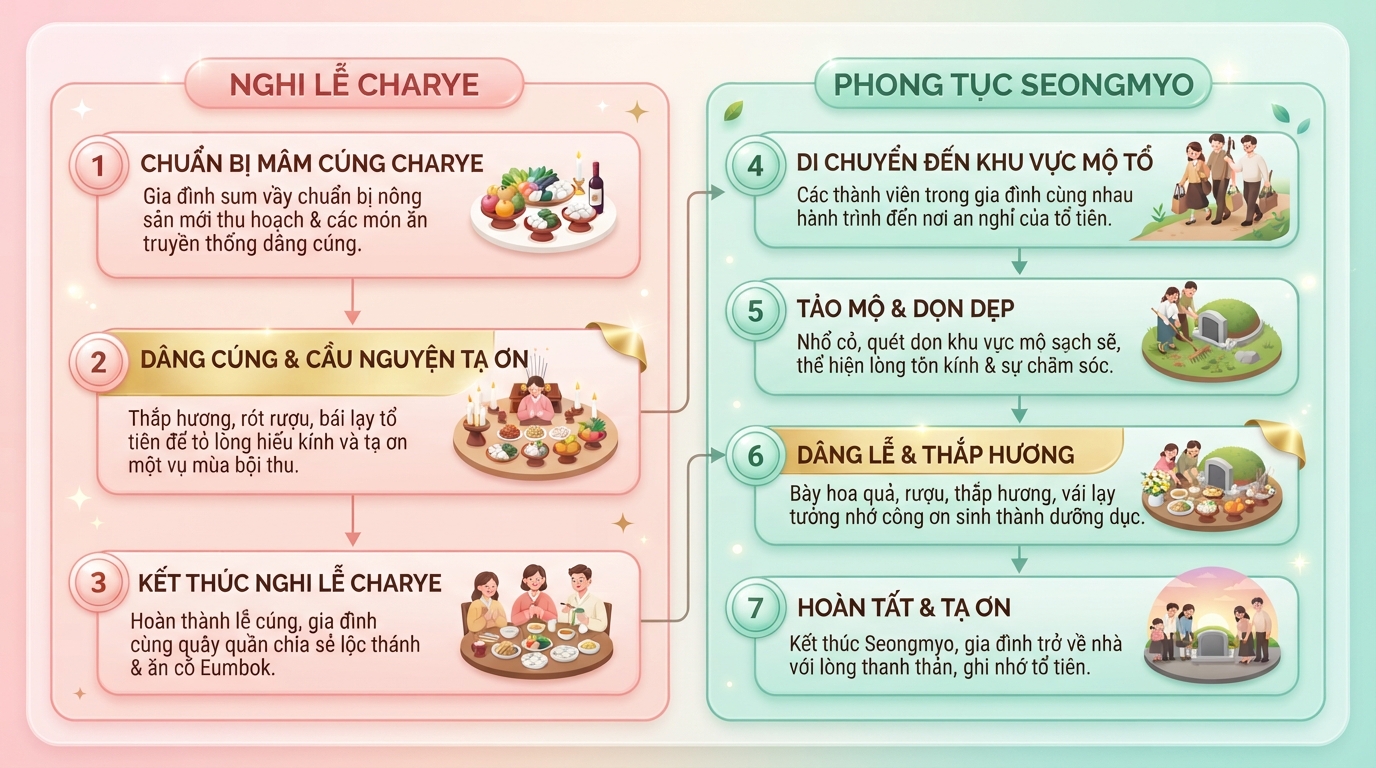 Quy trình lễ Charye và Seongmyo dịp trung thu hàn quốc thể hiện lòng hiếu kính. Quy trình lễ Charye và Seongmyo dịp trung thu hàn quốc thể hiện lòng hiếu kính