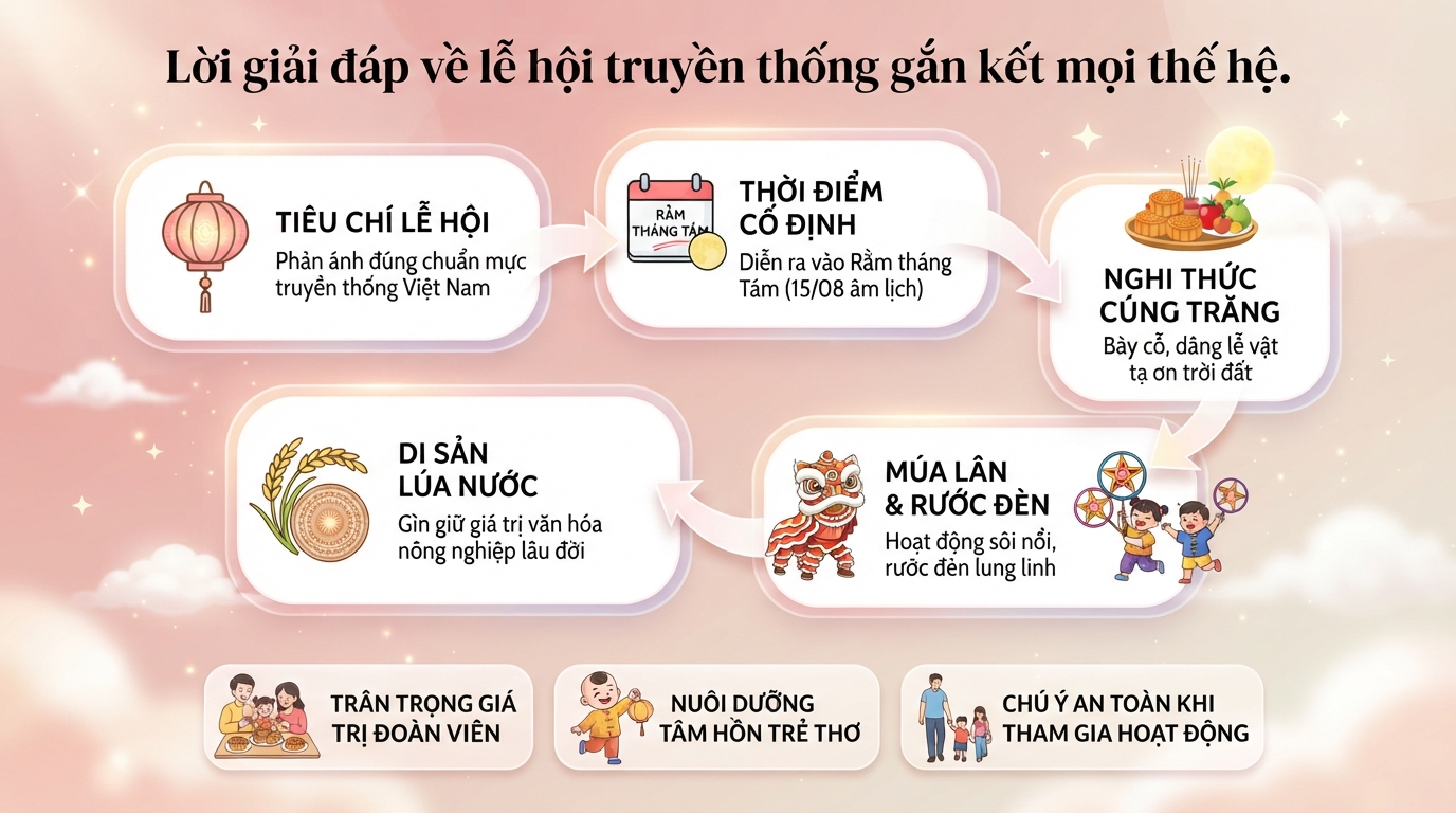 Tết Trung thu có phải lễ hội không và sự thật ít người biết
