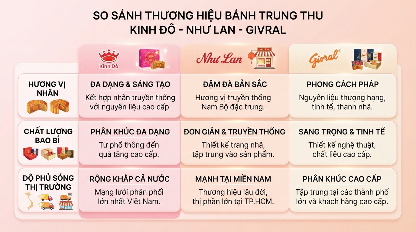 So sánh tiêu chí hương vị, bao bì và độ phủ sóng giữa các thương hiệu. So sánh tiêu chí hương vị, bao bì và độ phủ sóng giữa các thương hiệu.