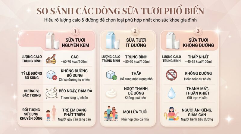 Sự khác biệt lượng calo và đường giúp người dùng chọn dòng sữa phù hợp nhất. Sự khác biệt lượng calo và đường giúp người dùng chọn dòng sữa phù hợp nhất