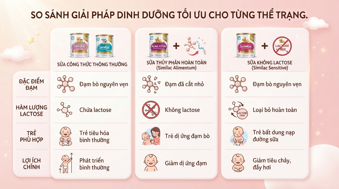 Giải mã thành phần sữa Similac Total Protection chi tiết, cách chọn chuẩn cho bé