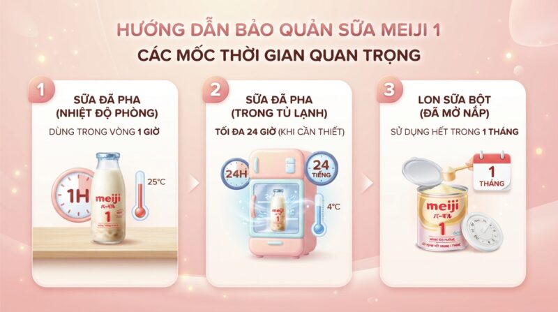 Thời gian bảo quản tối đa của sữa Meiji 1 sau khi pha và mở nắp. Thời gian bảo quản tối đa của sữa Meiji 1 sau khi pha và mở nắp.