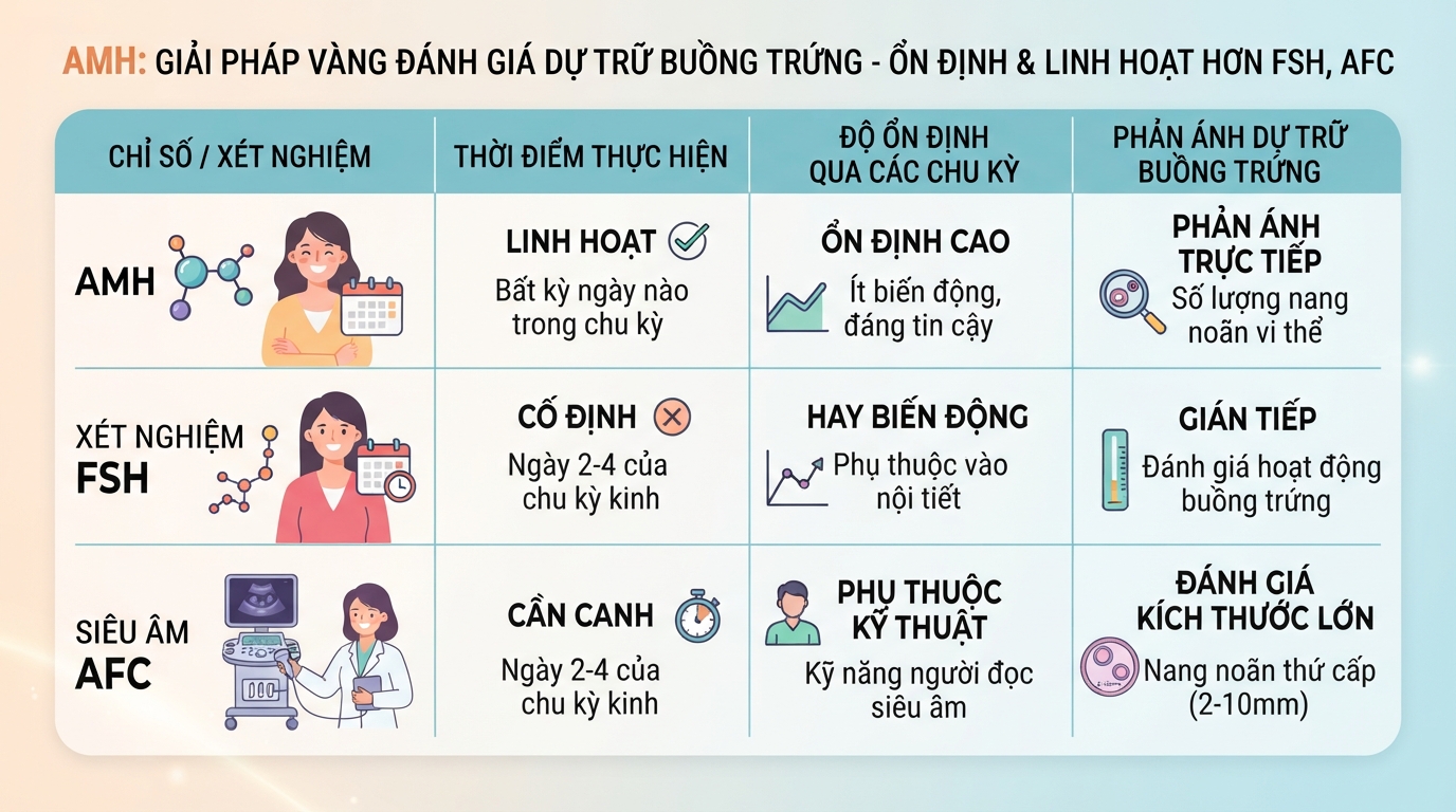 AMH có ưu điểm vượt trội về tính ổn định và thời điểm thực hiện linh hoạt so với xét nghiệm FSH.