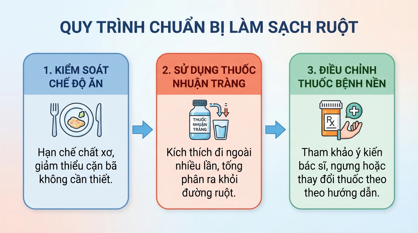Ba bước chuẩn bị quan trọng nhất giúp làm sạch ruột trước khi tiến hành thủ thuật.