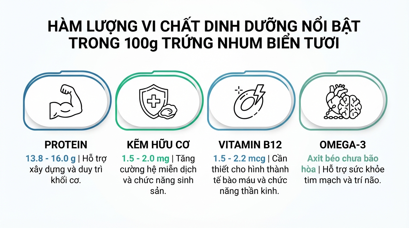 Bảng hàm lượng vi chất dinh dưỡng nổi bật trong 100g trứng nhum biển tươi.