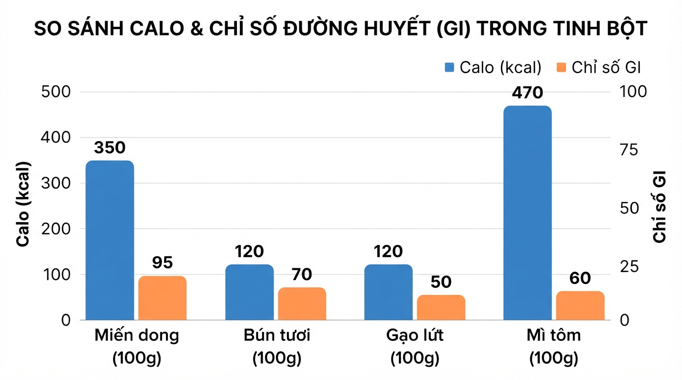 Bảng so sánh chỉ số đường huyết GI và calo giữa các loại tinh bột phổ biến.
