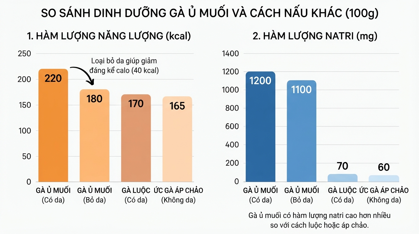 Bảng so sánh năng lượng và natri trong món gà ủ muối so với các cách nấu khác.