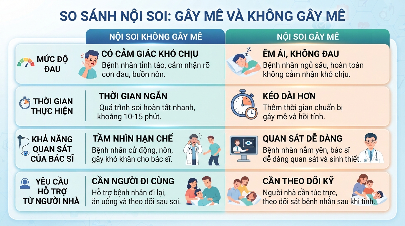 Bảng so sánh ưu nhược điểm của phương pháp nội soi gây mê và không gây mê.
