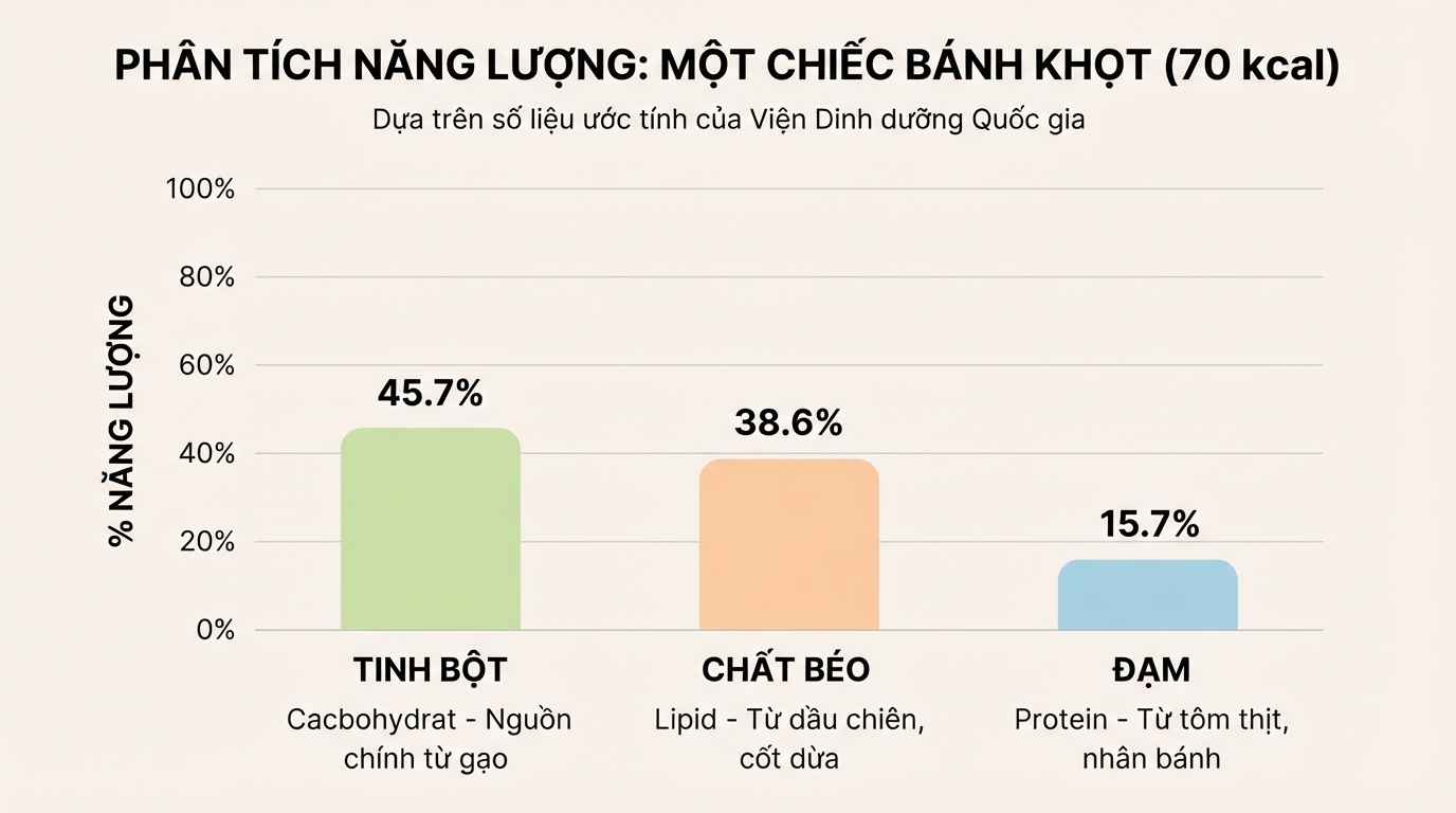 Bảng thành phần dinh dưỡng và calo trong một chiếc bánh khọt theo Viện Dinh dưỡng.
