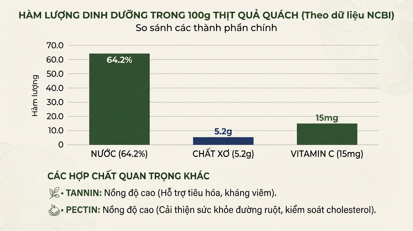 Biểu đồ hàm lượng dinh dưỡng thiết yếu có trong thịt quả quách theo công bố từ NCBI. Biểu đồ hàm lượng dinh dưỡng thiết yếu có trong thịt quả quách theo công bố từ NCBI.