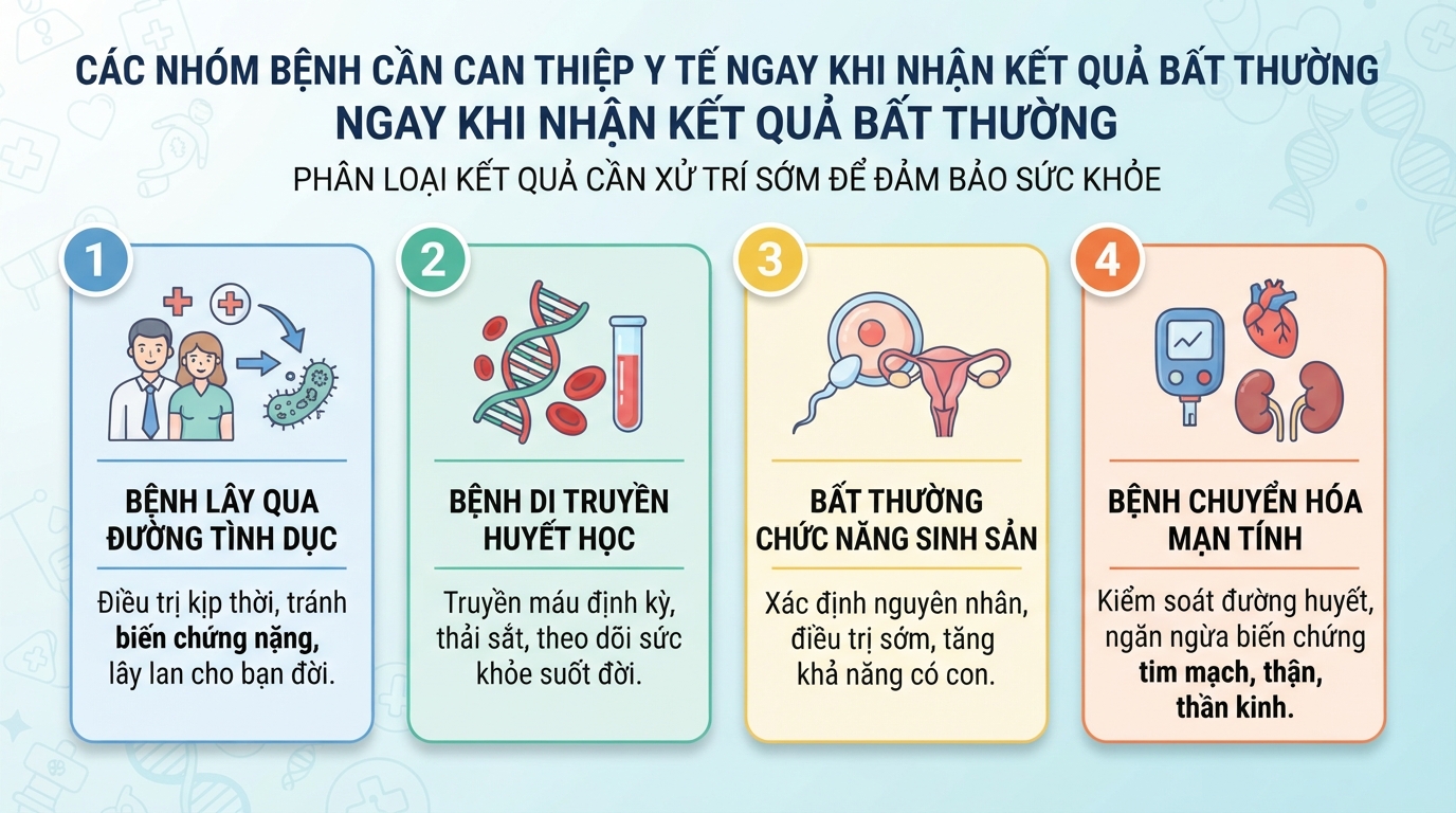 Bốn nhóm bệnh lý cần can thiệp y tế ngay khi nhận kết quả kiểm tra bất thường.