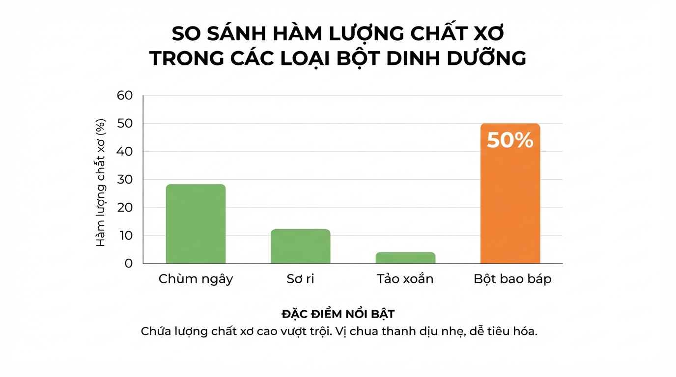 Bột bao báp chứa hàm lượng chất xơ chiếm tới 50% trọng lượng bột khô.