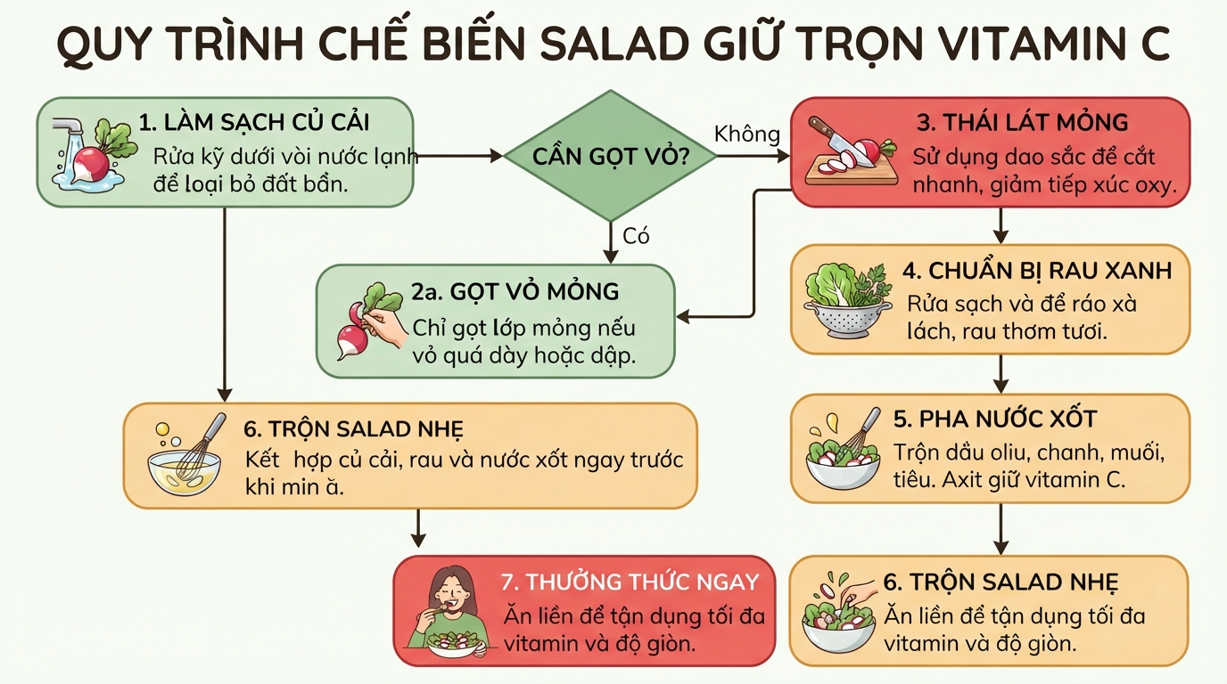 Các bước chế biến salad đơn giản giúp giữ trọn vẹn lượng vitamin C tự nhiên.