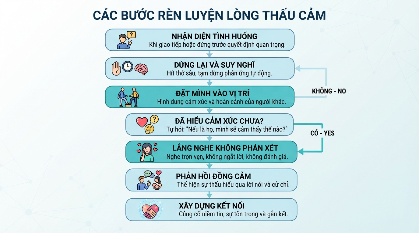 Các bước rèn luyện lòng thấu cảm để tái cấu trúc tư duy và hành vi.