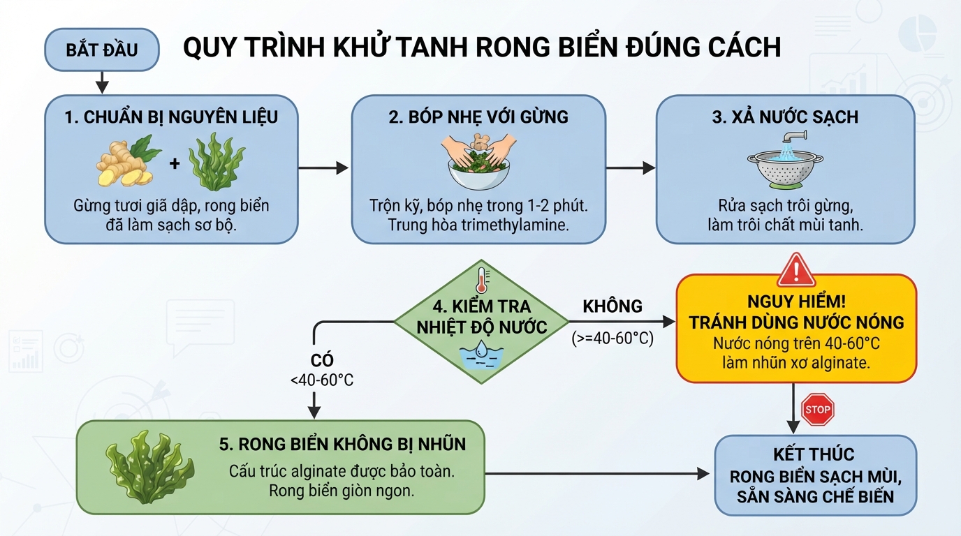 Các bước sơ chế khử tanh rong biển bằng gừng tươi và nước lạnh đúng kỹ thuật. Các bước sơ chế khử tanh rong biển bằng gừng tươi và nước lạnh đúng kỹ thuật.