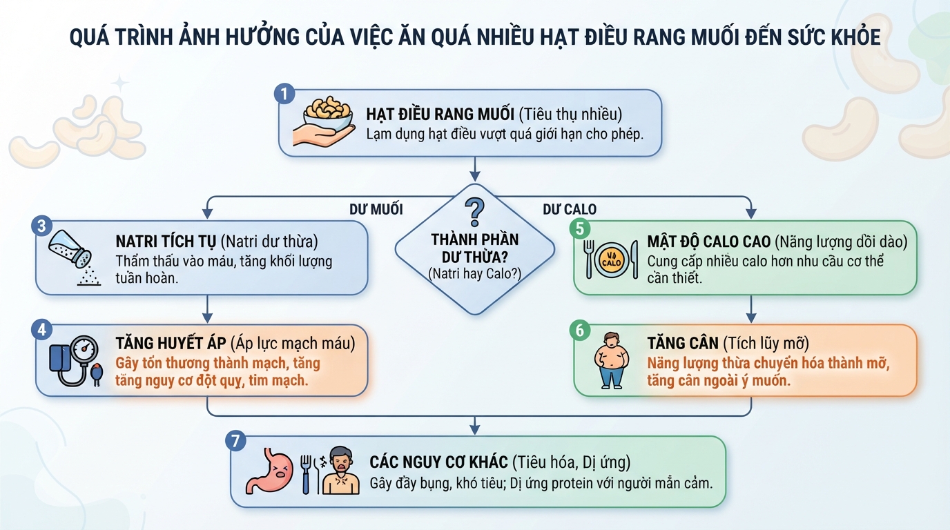 Các nguy cơ sức khỏe phát sinh khi tiêu thụ muối và calo vượt ngưỡng an toàn.