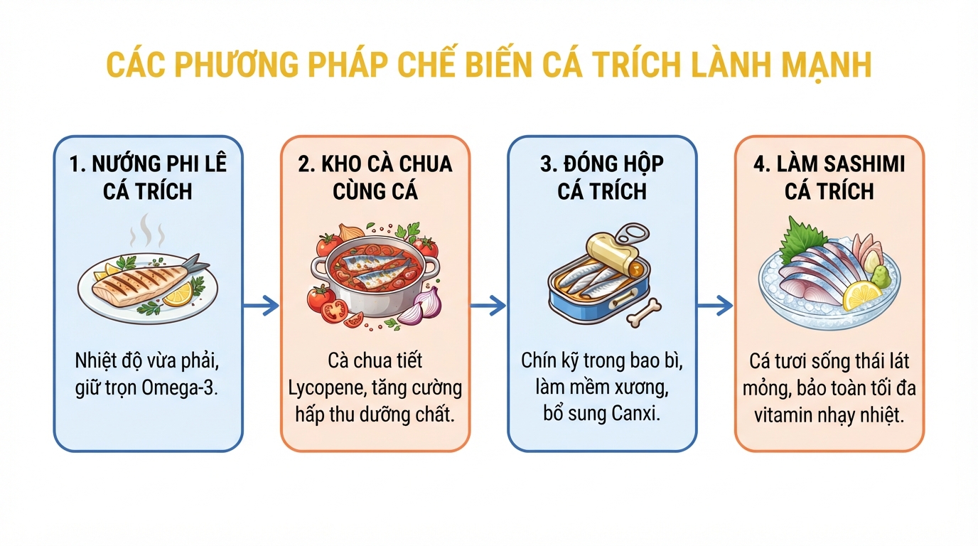 Các phương pháp chế biến lành mạnh giúp bảo toàn tối đa lượng dầu cá và vitamin nhạy nhiệt.