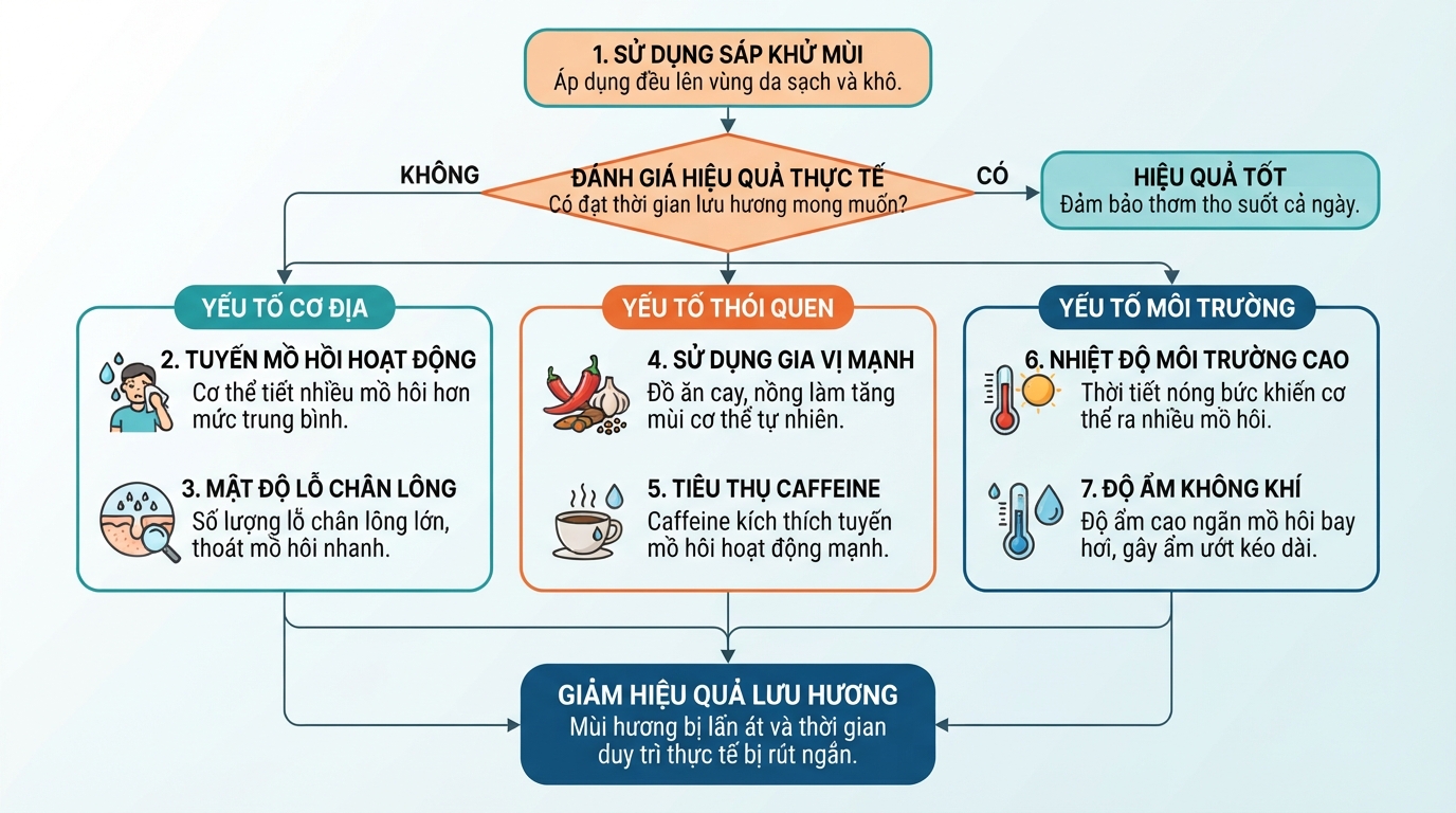 Các yếu tố cơ địa và môi trường tác động đến thời gian lưu hương thực tế.