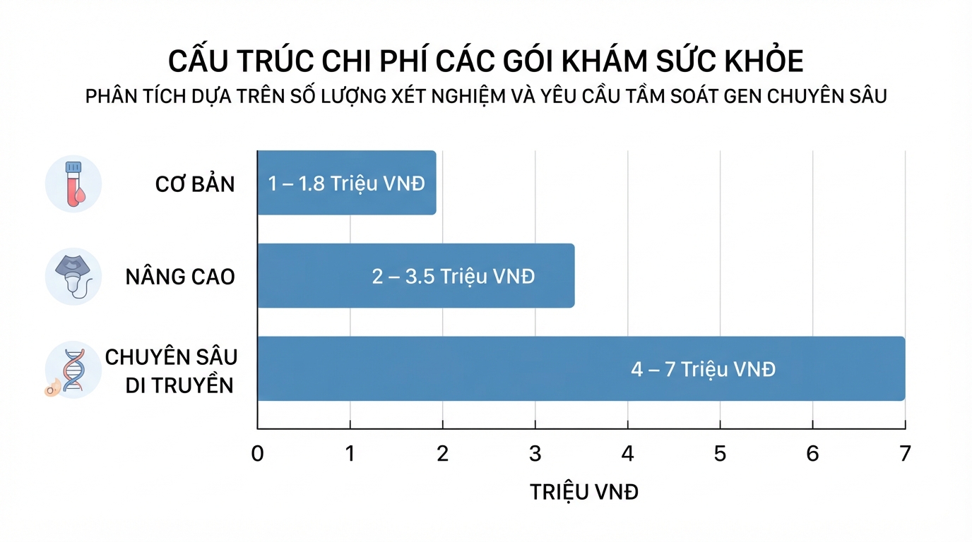 Chi phí khám dao động tùy theo số lượng xét nghiệm và yêu cầu tầm soát gen chuyên sâu. Chi phí khám dao động tùy theo số lượng xét nghiệm và yêu cầu tầm soát gen chuyên sâu.
