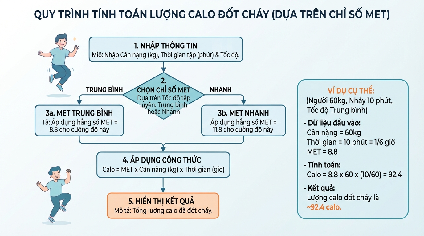 Chỉ số MET giúp tính toán chính xác mức tiêu hao năng lượng cho từng thể trạng.